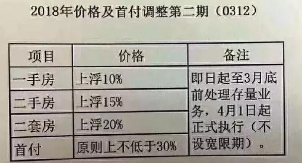 首付最新规定出炉，影响及解读